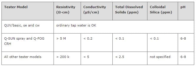 Water_Purity_Required_for_Q-Lab_Testers_chart
