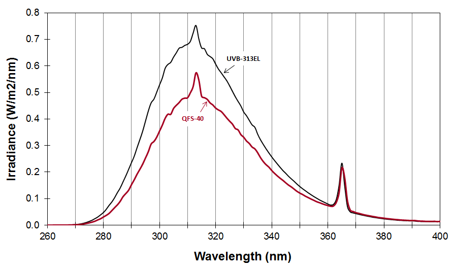 Spectral power diagram